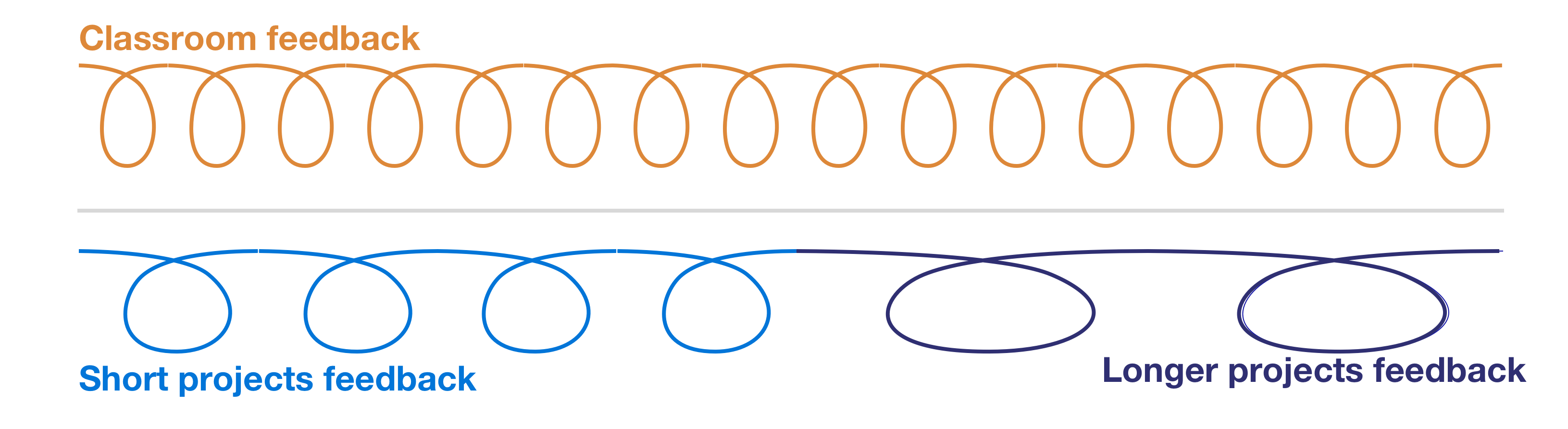 Iterative Feedback rhythms